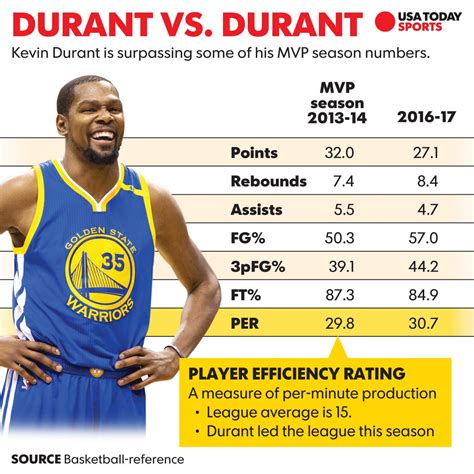 kevin durant nba stats